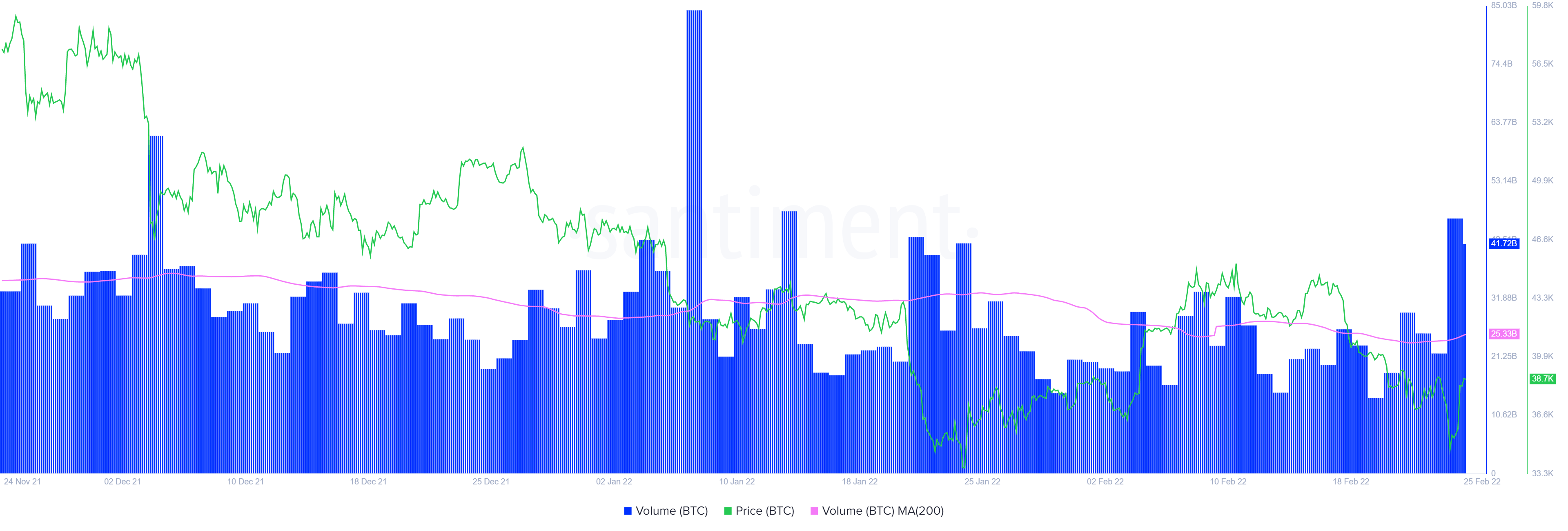 BTC on-chain volume